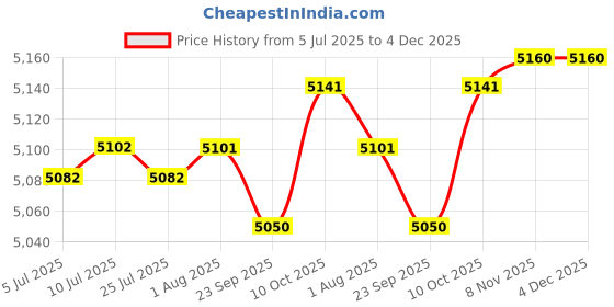 amazon.in FABLOFT® Latch Hook Rug Kit DIY Carpet Craft Rug Making Kit Sunflower + Rose Flower Price History Graph from 5 Jul 2025 to 4 Dec 2025