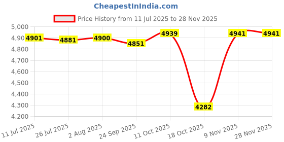 amazon.in FABLOFT® Latch Hook Rug Kit DIY Embroidery Needlework Cushion Pillow Mat 2Set Price History Graph from 11 Jul 2025 to 26 Nov 2025