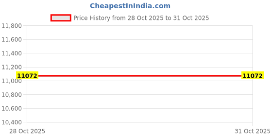 amazon.in FABLOFT® Leather Strip Strap Cutter Leather Hand Trimmer Splitter Leather Belt Cutter Price History Graph from 28 Oct 2025 to 30 Oct 2025
