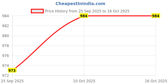 amazon.in FABLOFT® Leathercraft Shaping Stick Wood Edge Shaping for Carving Enthusiasts Artists Type A Price History Graph from 25 Sep 2025 to 16 Oct 2025