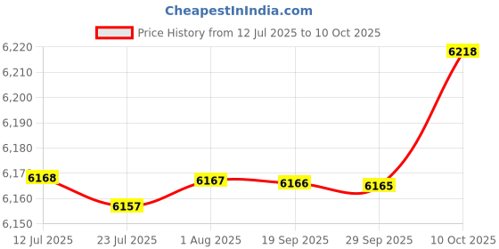 amazon.in FABLOFT® Manual Tufting Carpet Tool Repair Tufting Rug Weaving Tool for Carpet Sewing 40cmx12cm Price History Graph from 12 Jul 2025 to 10 Oct 2025