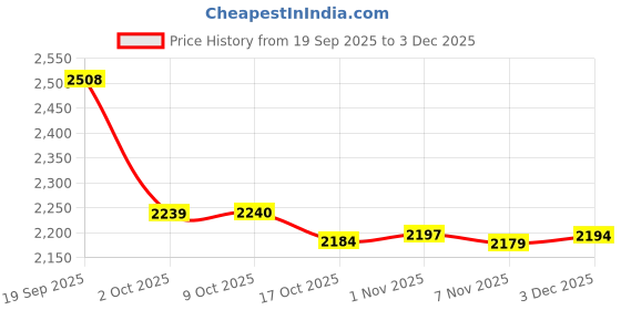 amazon.in FABLOFT® Manual Wool Winder Handheld Winder Machine for Crocheting Skein Thread Fiber Price History Graph from 19 Sep 2025 to 3 Dec 2025