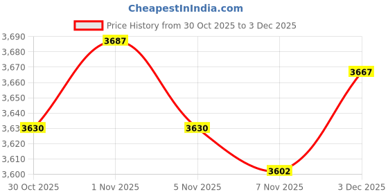 amazon.in FABLOFT® Manual Yarn Winder Lightweight Quick Install Household Portable Winding Tool Price History Graph from 30 Oct 2025 to 3 Dec 2025