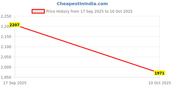 amazon.in FABLOFT® Mesh Cloth for Latch Hook Carpet Grid Cloth for Tapestry Cross Stitch Carpet 100cmx150cm Price History Graph from 17 Sep 2025 to 10 Oct 2025