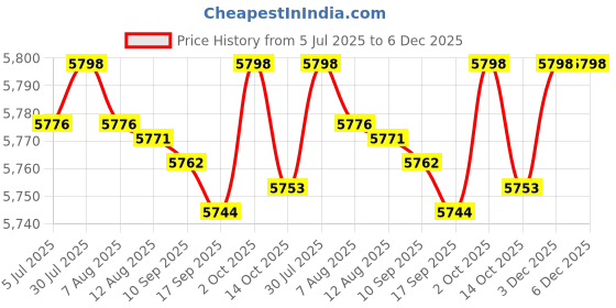 amazon.in FABLOFT® Mini Cotton Candy Maker Machine Floss Sugar Electric Carnival Pink 220V 450W Price History Graph from 5 Jul 2025 to 6 Dec 2025