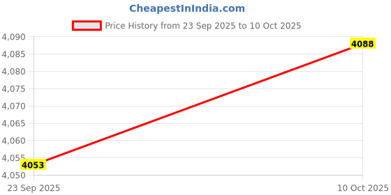 amazon.in FABLOFT® Mini Heat Print Machine Easy Use Heat Print Irons Press for Shoes Bags Pillow Red Price History Graph from 23 Sep 2025 to 10 Oct 2025