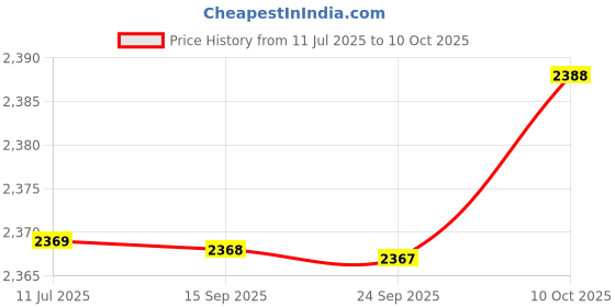 amazon.in FABLOFT® Multifunction Non Slip Coffee Bean Test Tube Display Rack for Birthday Gifts 10 Holes Price History Graph from 11 Jul 2025 to 10 Oct 2025