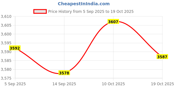 amazon.in FABLOFT® Pack of 2 Horse Feed Bag Heavy Duty PVC Elastic Strap Slow Feeding Hay Bag Price History Graph from 5 Sep 2025 to 19 Oct 2025