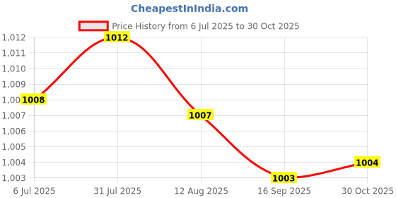 amazon.in FABLOFT® Paper as per Image Filters, Tabbed, Natural, 100 Count V Shaped V Shape 2-4 Person Price History Graph from 6 Jul 2025 to 30 Oct 2025