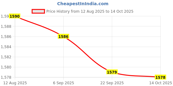 amazon.in FABLOFT® Pendulum Clock Movement Kits Replacement Kits Long Shaft w/Hands & Pendulum Price History Graph from 12 Aug 2025 to 14 Oct 2025