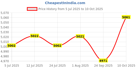 amazon.in FABLOFT® Pillows Latch Hook Kits Material Package for Beginners - Rabbit & Sunflower Price History Graph from 5 Jul 2025 to 10 Oct 2025