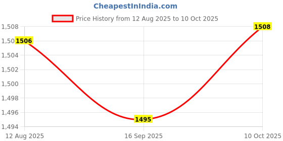 amazon.in FABLOFT® Plush Seashell Shape Pillow Ocean Themed Filled with PP Cotton Chair Cushion Blue Price History Graph from 12 Aug 2025 to 10 Oct 2025