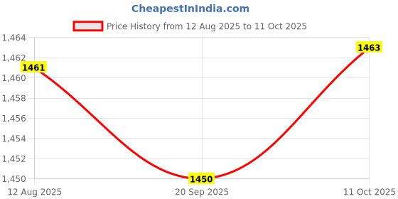amazon.in FABLOFT® Plush Seashell Shape Pillow Ocean Themed Filled with PP Cotton Chair Cushion White Price History Graph from 12 Aug 2025 to 11 Oct 2025