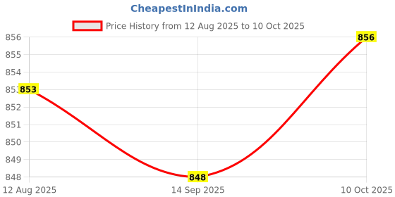 amazon.in FABLOFT® Quartzs Clock Mechanism Kit Wall Clock Mechanism Replacement Versatile Style C Price History Graph from 12 Aug 2025 to 10 Oct 2025
