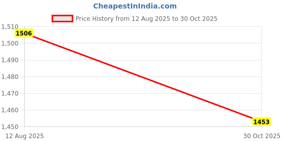 amazon.in FABLOFT® Reptile Bathing Dish Pool Turtle Water Dish for Chameleon Frogs Pet Sulies tan Price History Graph from 12 Aug 2025 to 30 Oct 2025