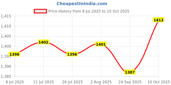 amazon.in FABLOFT® Rug Making Kits DIY Embroidery Cushion Wooden Bent Latch Hook Tool Price History Graph from 8 Jul 2025 to 10 Oct 2025