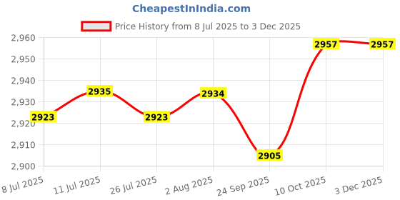 amazon.in FABLOFT® Rug Making Kits DIY Flower Embroidery Cushion Wooden Bent Latch Hook Tool Price History Graph from 8 Jul 2025 to 3 Dec 2025