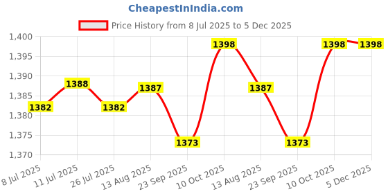 amazon.in FABLOFT® Rug Making Kits DIY Soccer Embroidery Cushion Wooden Bent Latch Hook Tool Price History Graph from 8 Jul 2025 to 5 Dec 2025