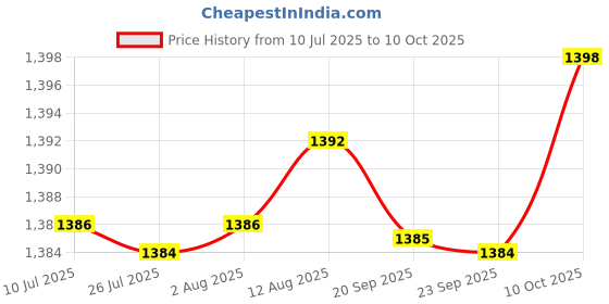amazon.in FABLOFT® Screen Top Shelf Rack Storage Rack Holder for Desktop Cable Boxes Price History Graph from 10 Jul 2025 to 10 Oct 2025