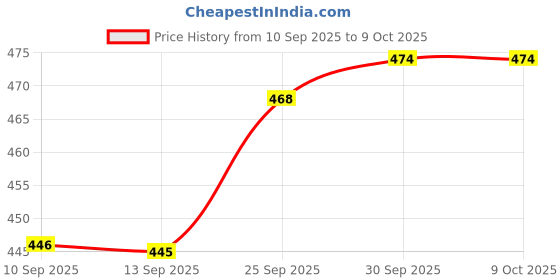 amazon.in FABLOFT® SMA- Telescopic for BaoFeng BF-888S 777S BF-666S 5R Price History Graph from 10 Sep 2025 to 8 Oct 2025