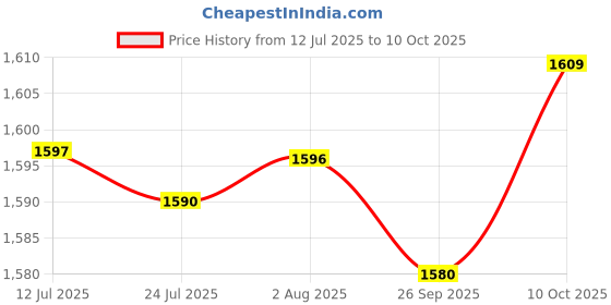 amazon.in FABLOFT® Small Loom Speedweve Type Weave Tool Braiding Patching Tool Kit 12Hooks Price History Graph from 12 Jul 2025 to 10 Oct 2025