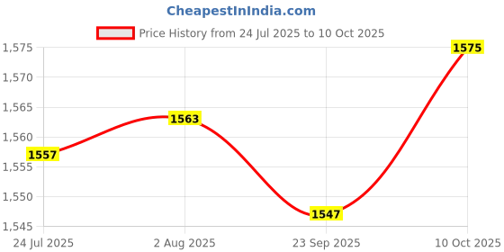 amazon.in FABLOFT® Small Loom Speedweve Type Weave Tool Braiding Patching Tool Kit 14Hooks Price History Graph from 24 Jul 2025 to 10 Oct 2025