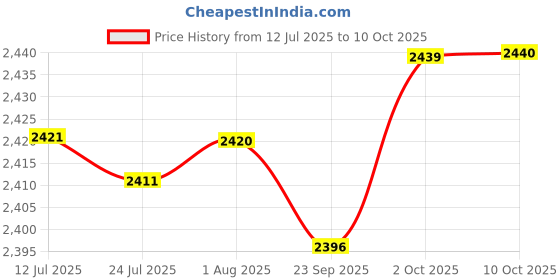 amazon.in FABLOFT® Small Loom Speedweve Type Weave Tool Braiding Patching Tool Kit 28Hooks Price History Graph from 12 Jul 2025 to 10 Oct 2025