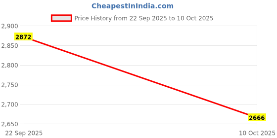 amazon.in FABLOFT® Small Turtle Tank Scratch Resistant Turtle Aquarium for Crabs Small Reptiles White Price History Graph from 22 Sep 2025 to 10 Oct 2025