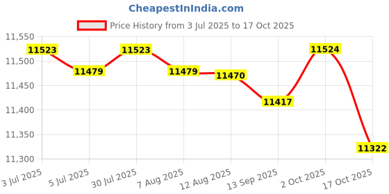 amazon.in FABLOFT® Stainless 4 Tiers Chocolate Fondue Fountain Maker Small for Wedding Plug-EU Price History Graph from 3 Jul 2025 to 17 Oct 2025
