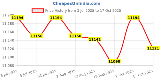 amazon.in FABLOFT® Stainless 4 Tiers Chocolate Fondue Fountain Maker Small for Wedding Plug-US Price History Graph from 3 Jul 2025 to 17 Oct 2025