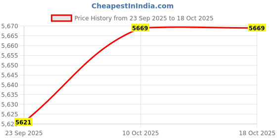 amazon.in FABLOFT® Stamping Punch Tool Laughing Buddha Stamp Punch for Leathercraft Woodworking 7cmx1.1cm Price History Graph from 23 Sep 2025 to 18 Oct 2025