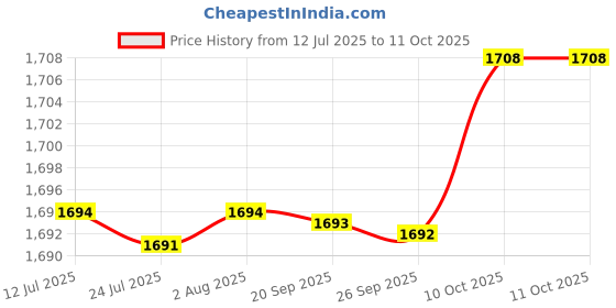 amazon.in FABLOFT® Swift Yarn Fiber String Ball Wool Winder Holder Part Hand Operated Sewing LS Price History Graph from 12 Jul 2025 to 11 Oct 2025