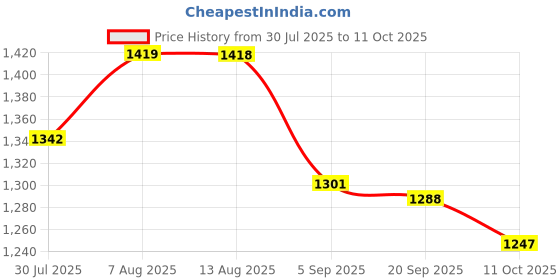 amazon.in FABLOFT® Through Wall Microphone Built in Battery Water Leakage Hearing Detector Price History Graph from 30 Jul 2025 to 11 Oct 2025