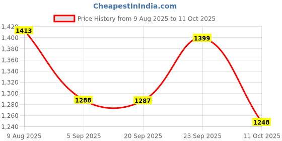 amazon.in FABLOFT® Through Wall Microphone Built in Battery Water Leakage Hearing Detector Price History Graph from 9 Aug 2025 to 11 Oct 2025