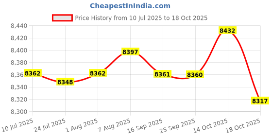 amazon.in FABLOFT® Under Desk Utility Shelf Iron Storage Rack Organizer for Home Office Kitchen Price History Graph from 10 Jul 2025 to 18 Oct 2025