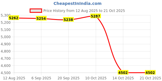 amazon.in FABLOFT® Violet Flowers Stake Creative Lifelike Fake for Potted Plants Porch Sidewalk Style A Price History Graph from 12 Aug 2025 to 20 Oct 2025