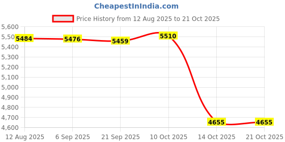 amazon.in FABLOFT® Violet Flowers Stake Creative Lifelike Fake for Potted Plants Porch Sidewalk Style C Price History Graph from 12 Aug 2025 to 20 Oct 2025