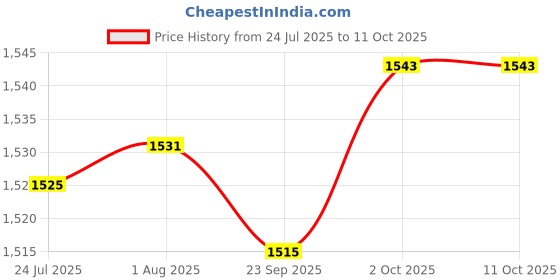 amazon.in FABLOFT® Weave Loom with Disc Darning DIY Sewing Making Tool for Beginner 10 Pin Price History Graph from 24 Jul 2025 to 10 Oct 2025