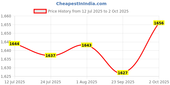 amazon.in FABLOFT® Weave Loom with Disc Darning DIY Sewing Making Tool for Beginner 14 Pin Price History Graph from 12 Jul 2025 to 2 Oct 2025