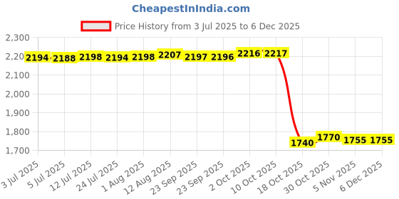 amazon.in FABLOFT® Weaving Loom Kit Creative Toy Pot Holder Loops for Beginners Adults Knit Hat Style B Price History Graph from 3 Jul 2025 to 4 Dec 2025
