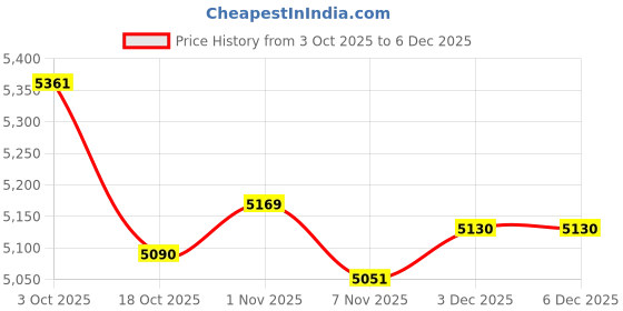 amazon.in FABLOFT® Wooden Weaving Loom Supplies Weaving Frame Loom for Kids DIY Craft Beginners Price History Graph from 3 Oct 2025 to 3 Dec 2025