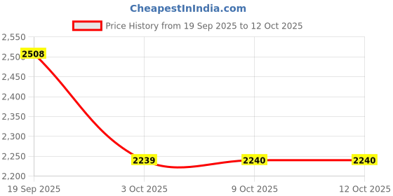 amazon.in FABLOFT® Wool Yarn Winder Lightweight DIY with Handle for Knitting Fiber Winding Yarn Khaki Price History Graph from 19 Sep 2025 to 12 Oct 2025