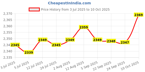 amazon.in FABLOFT® Wool Yarn Winder Portable Low Noise Yarn Ball Winder for Knitting Enthusiast Price History Graph from 3 Jul 2025 to 10 Oct 2025
