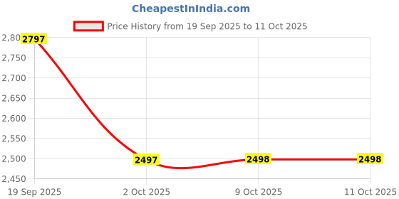 amazon.in FABLOFT® Yarn Ball Winder Manual Handheld Winder Machine for Home Use Yarn Collection Price History Graph from 19 Sep 2025 to 11 Oct 2025