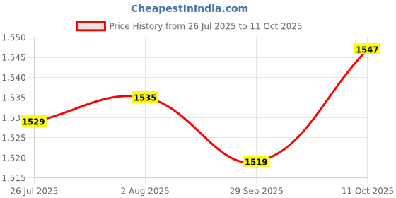 amazon.in FABLOFT® Yarn Cutter DIY Making Latch Hook Embroidery Crafting Tool Cutter Hook Mesh Price History Graph from 26 Jul 2025 to 11 Oct 2025