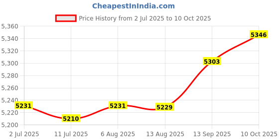 amazon.in FABLOFT® Yogurt Maker Compact Kitchen Appliance Yogurt Machine for DIY Household Cafe Price History Graph from 2 Jul 2025 to 10 Oct 2025