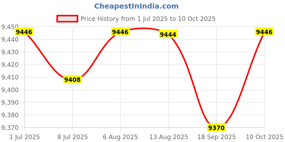 amazon.in FABLOFT® Yogurt Maker DIY Professional Low Noise Small Kitchen Appliances with 9 Cups Price History Graph from 1 Jul 2025 to 10 Oct 2025