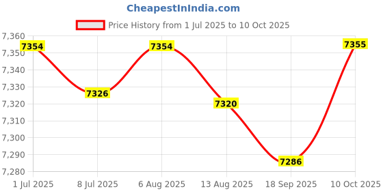amazon.in FABLOFT® Yogurt Maker DIY Stainless Steel Inner Container for Kitchen Gathering Price History Graph from 1 Jul 2025 to 10 Oct 2025