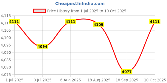 amazon.in FABLOFT® Yogurt Maker Household Multifunctional Natto Maker Stainless Steel Inner Pot Price History Graph from 1 Jul 2025 to 10 Oct 2025