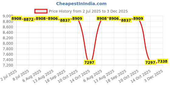 amazon.in FABLOFT® Yogurt Maker Household Professional Natto Maker Homemade Yogurt DIY Electric Price History Graph from 2 Jul 2025 to 3 Dec 2025